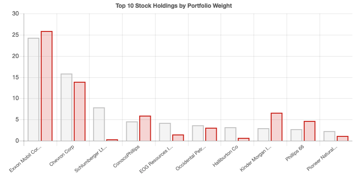 A portfolio’s carbon footprint is calculated using company emissions disclosures, company market capitalizations, and the amount invested by the fund. The example graph above shows the portfolio weight (grey bars) and emissions weight (red bars) for the top 10 stock holdings in a fund portfolio.