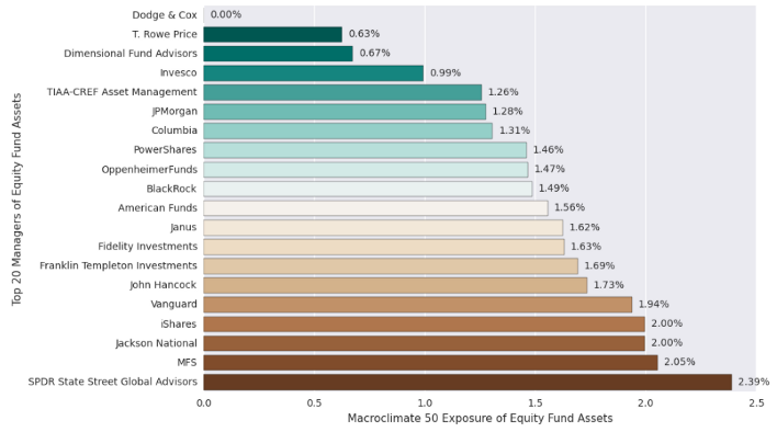 Exposure to Macroclimate® 50 direct stock investments by the top 20 U.S. equity fund managers