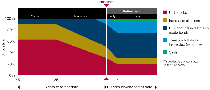 Vanguard Target Retirement glide path