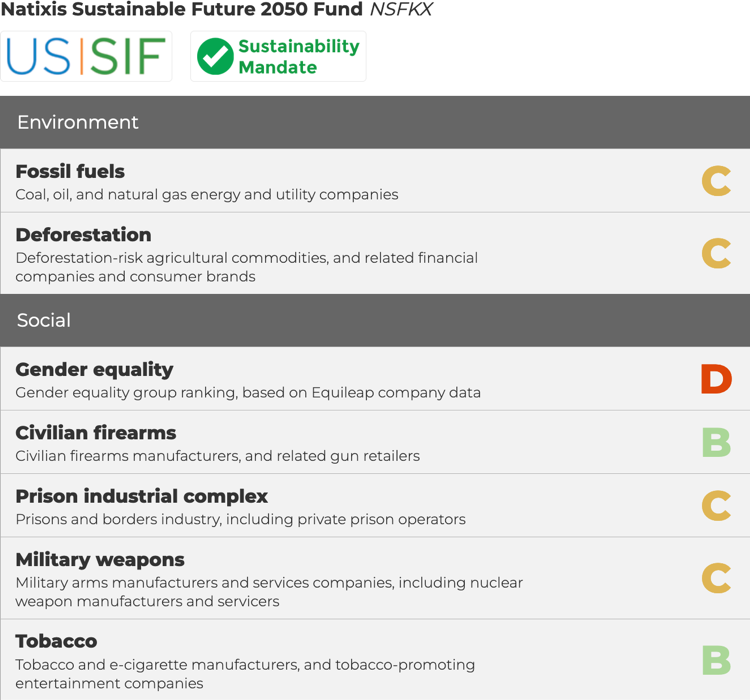 Natixis Sustainable Future 2050 Fund Invest Your Values grades