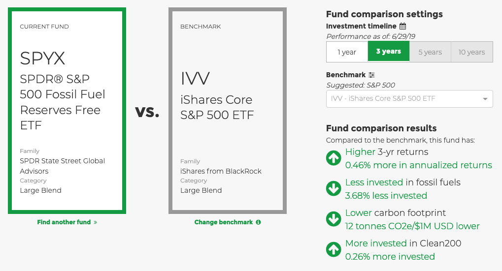 SPYX returns on Fossil Free Funds