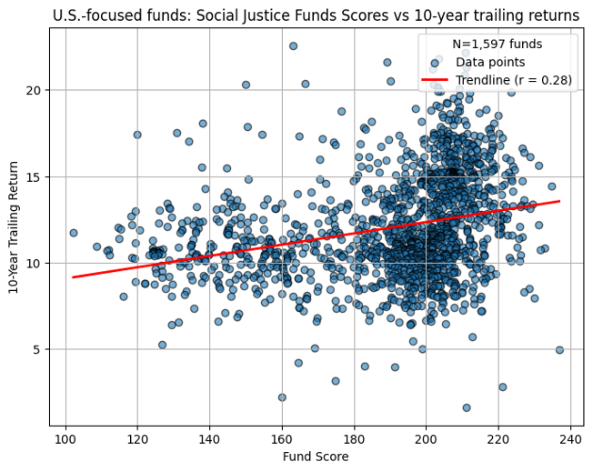 U.S.-focused funds: Social Justice Funds scores vs 10-year trailing returns